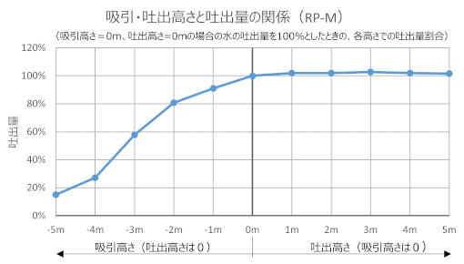 RP-M P-Q曲線