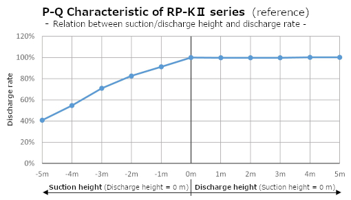 RP-KII P-Q characteristic