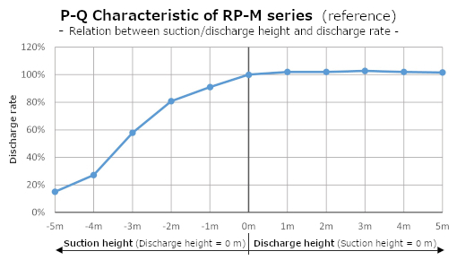 RP-M P-Q characteristic