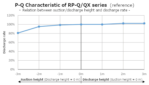 RP-Q P-Q characteristic