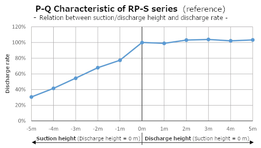 RP-S P-Q曲線