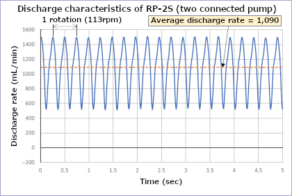 RP-2S dischrge rate graph