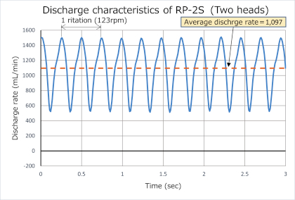 RP-2S discharge rate graph