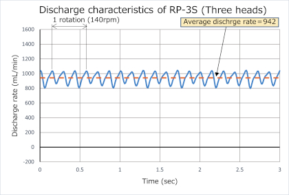 RP-3S discharge rate graph