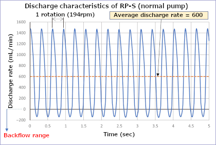 RP-S dischrge rate graph