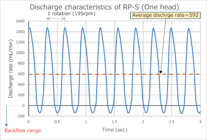 RP-S discharge rate graph