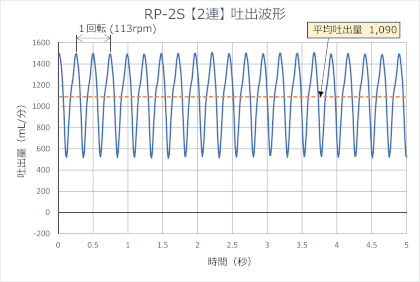RP-2S流量波形