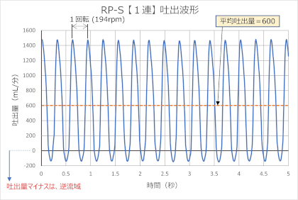 RP-S流量波形