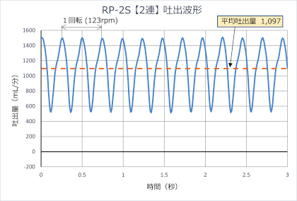 RP-2S流量波形