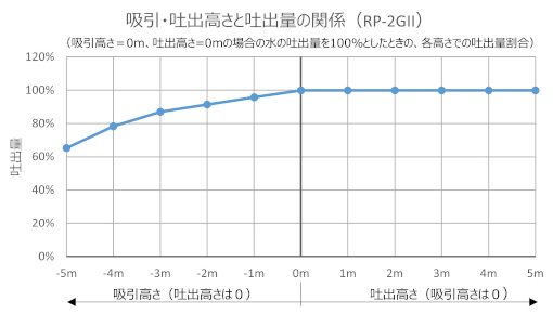 RP-2GⅡ P-Q曲線