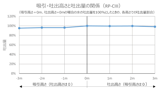 RP-CⅢ P-Q曲線