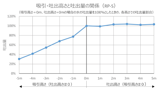 RP-S P-Q曲線