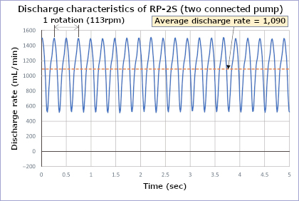 RP-2S discharge rate graph