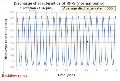 RP-S discharge rate graph