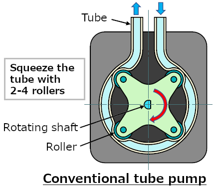 Comparison with conventional tube pump