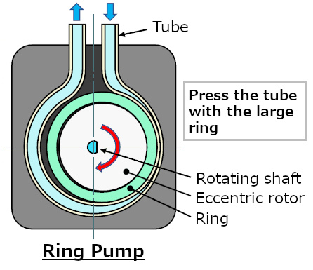 Comparison with conventional tube pump